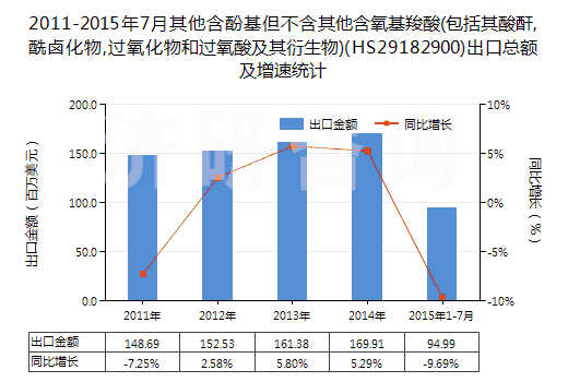 2011-2015年7月其他含酚基但不含其他含氧基羧酸(包括其酸酐,酰鹵化物,過氧化物和過氧酸及其衍生物)(HS29182900)出口總額及增速統(tǒng)計(jì) 2011-2015年7月其他含酚基但不含其他含氧基羧酸(包括其酸酐,酰鹵化物,過氧化物和過氧酸及其衍生物)(HS29182900)出口總額及增速統(tǒng)計(jì)